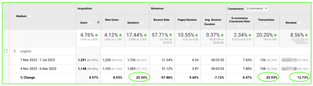 statistics showing increasings in organic revenue, conversion rate, users and transactions